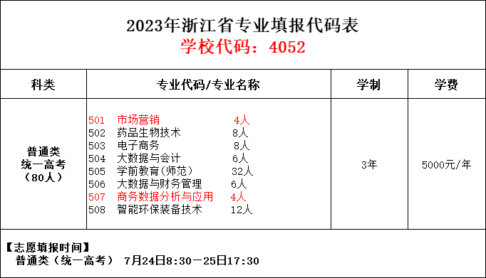 2023年浙江省志愿填报资讯